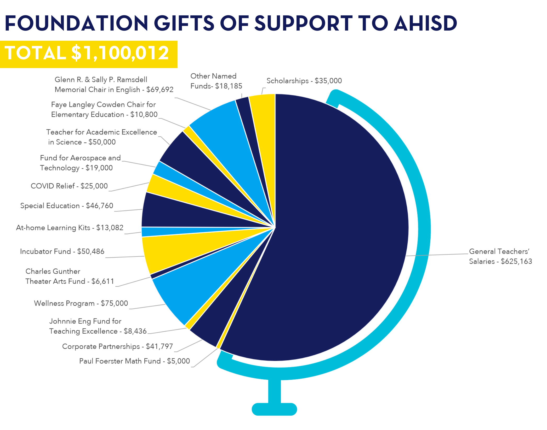 Foundation gifts of support to ahisd 5